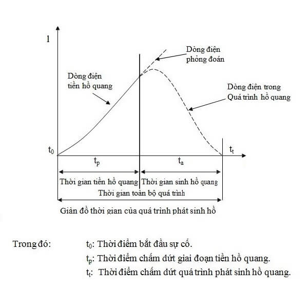 Cầu chì là gì? Cấu tạo, nguyên lý hoạt động, cách tính chọn cầu chì đúng kỹ thuật 2 Đường đặc tính Ampe giây của cầu chì