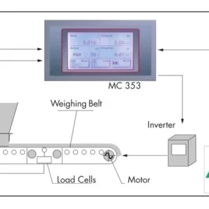 Đầu cân băng tải Pavone MC353 Profinet – Giải pháp tối ưu cho Siemens S7-1200 và S7-1500 1 Sơ đồ kết nối đầu cân băng tải Pavone MC353 với load cell, encoder, biến tần và PLC