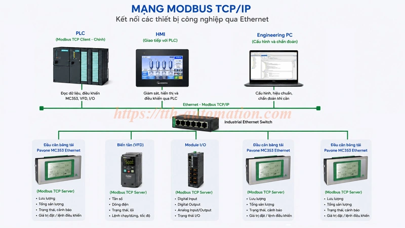 Đầu cân băng tải Pavone MC353 Ethernet – Kết nối PLC và SCADA qua Modbus TCP 5 Đầu cân băng tải Pavone MC353 Ethernet kết nối trong mạng giám sát công nghiệp