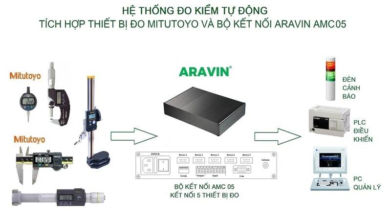 Bộ kết nối Aravin AMC05 cho thiết bị đo Mitutoyo – Giải pháp số hóa dữ liệu đo 3 Bộ kết nối Aravin AMC05 sơ đồ hệ thống kết nối