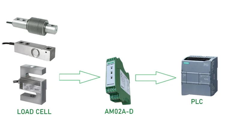 Bộ khuếch đại Load Cell Aravin AM02A-D | vỏ cài ray lắp tủ điện 8 bộ khuếch đại tín hiệu load cell AM02A-D kết nối với PLC chuẩn công nghiệp