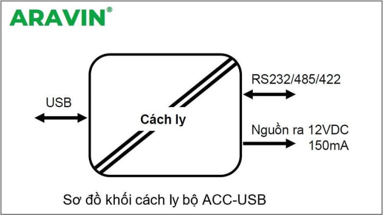 Sơ đồ khối mô tả cách ly về điện của bộ chuyển đổi USB sang RS232 RS485 RS422 ACC-USB Aravin chuẩn công nghiệp